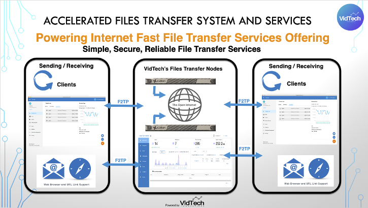 Accelerated Fast Files Transfer Solution